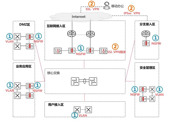 安全通(tōng)信網絡