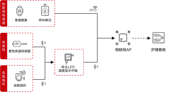 生(shēng)命體(tǐ)征檢測系統結構