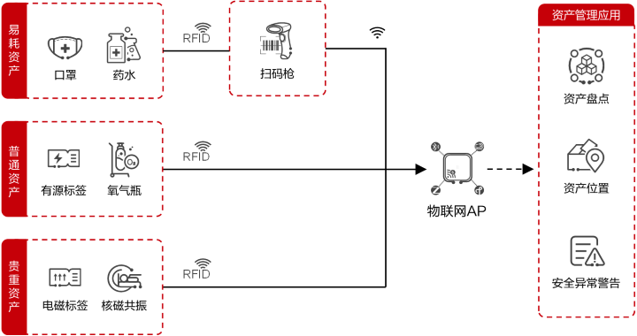 資産管理(lǐ)系統結構