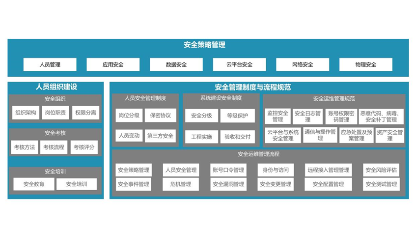 管理(lǐ)框架